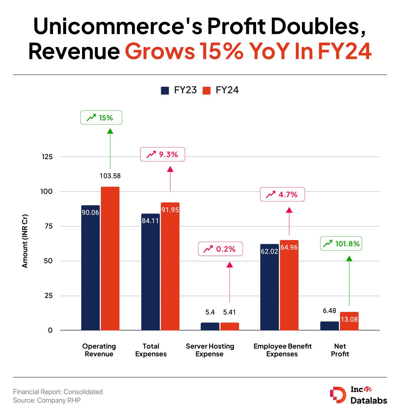 Unicommerce's Profit Doubles, Revenue Grows 15% YoY In FY24