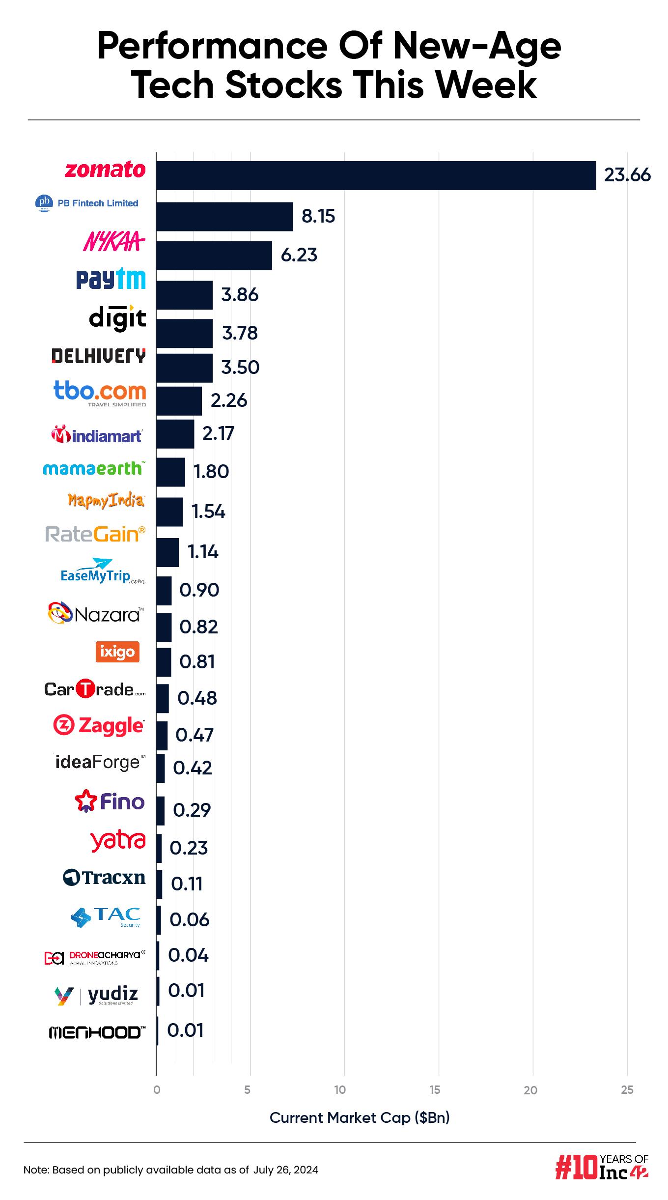 New-Age Tech Stocks Rally In Budget Week, Paytm Emerges Biggest Gainer 