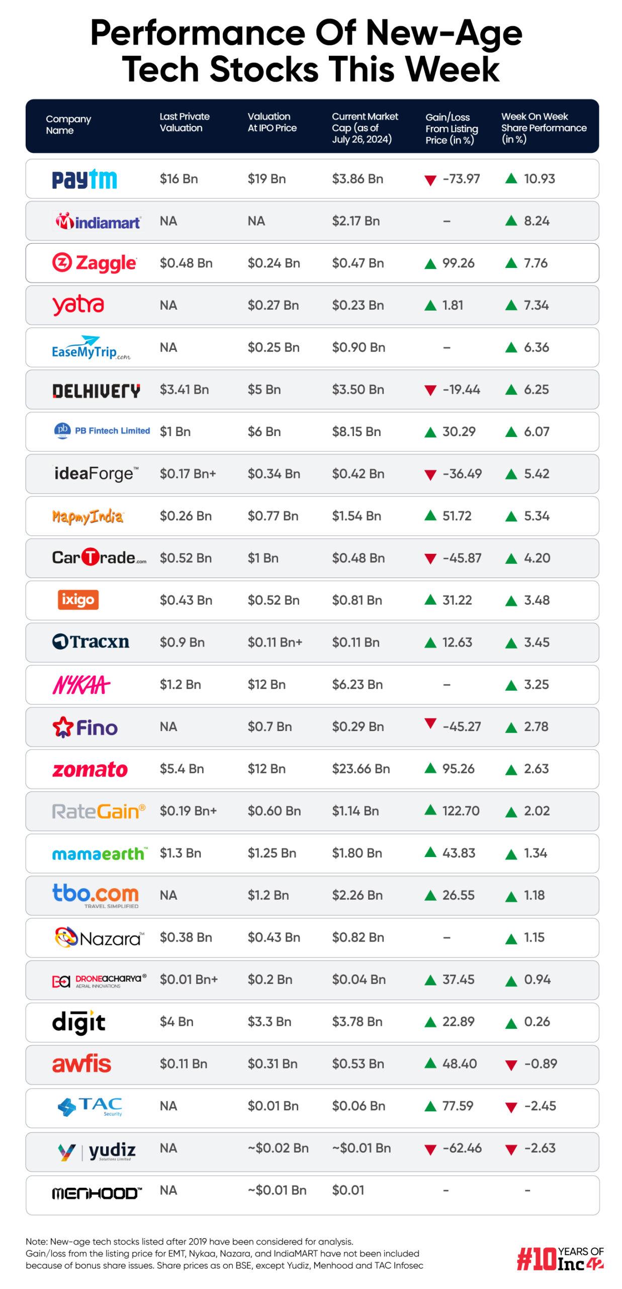 New-Age Tech Stocks Rally In Budget Week, Paytm Emerges Biggest Gainer 