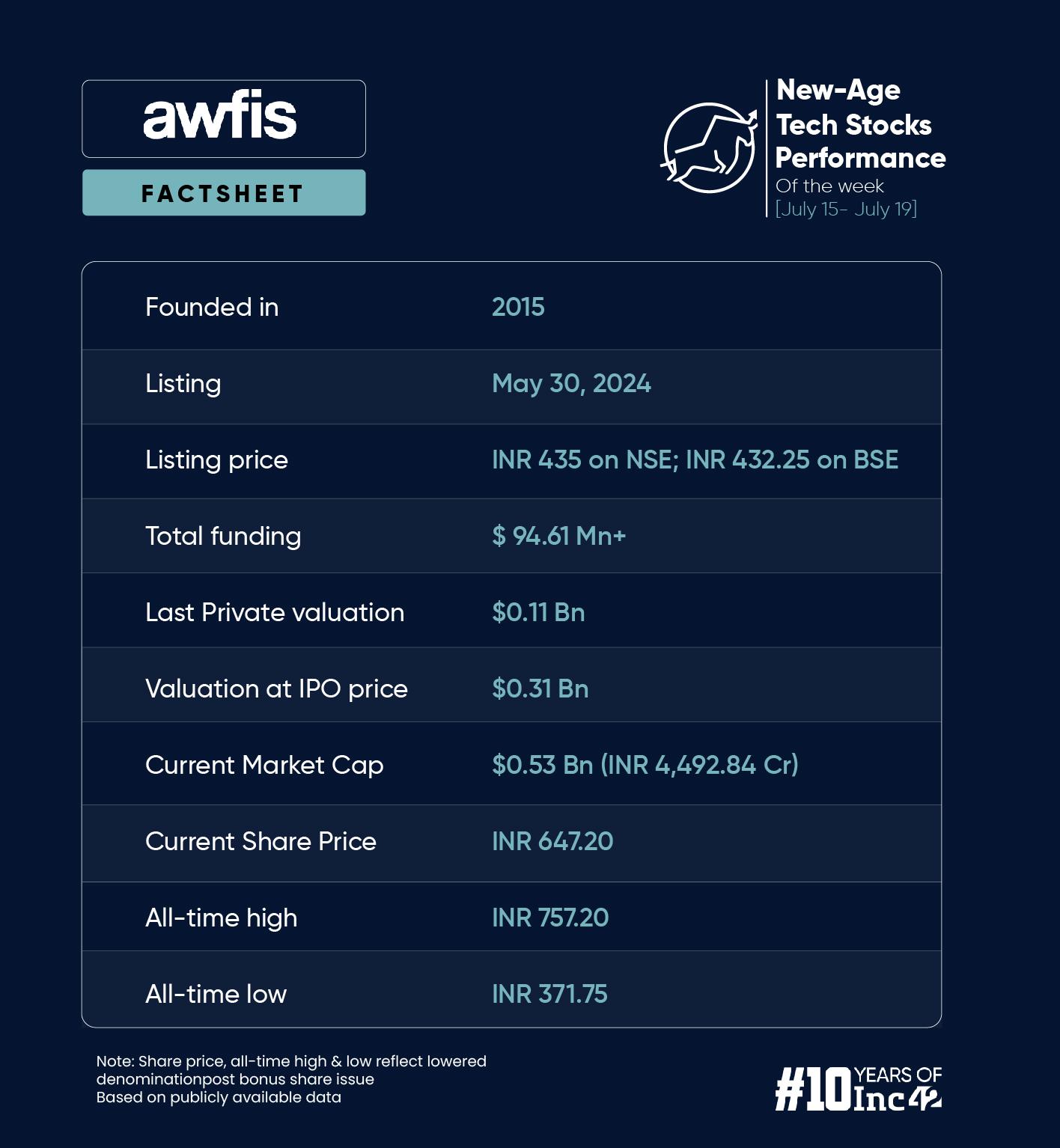 New-Age Tech Stocks Tank Ahead Of Union Budget, Awfis Biggest Gainer This Week