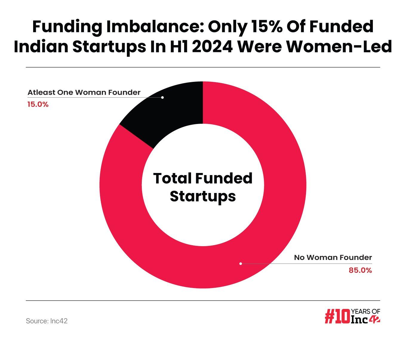 Women-Led Indian Startups See 81% YoY Surge In Funding In H1 2024