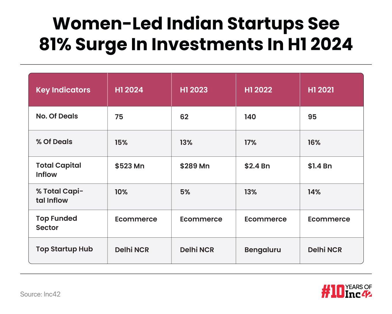 Women-Led Indian Startups See 81% YoY Surge In Funding In H1 2024