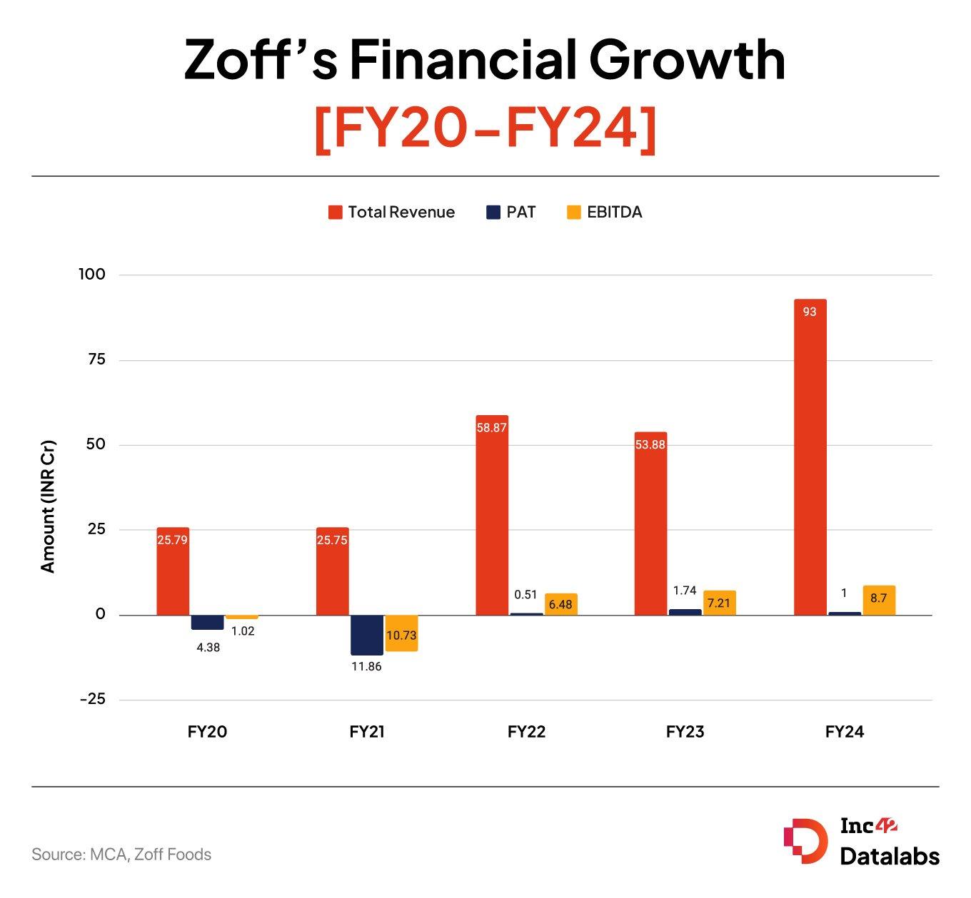 How D2C Brand Zoff Foods Blended The Power Of Spices With A Dash Of Technology To 4x Its Revenue & Turn A Profit