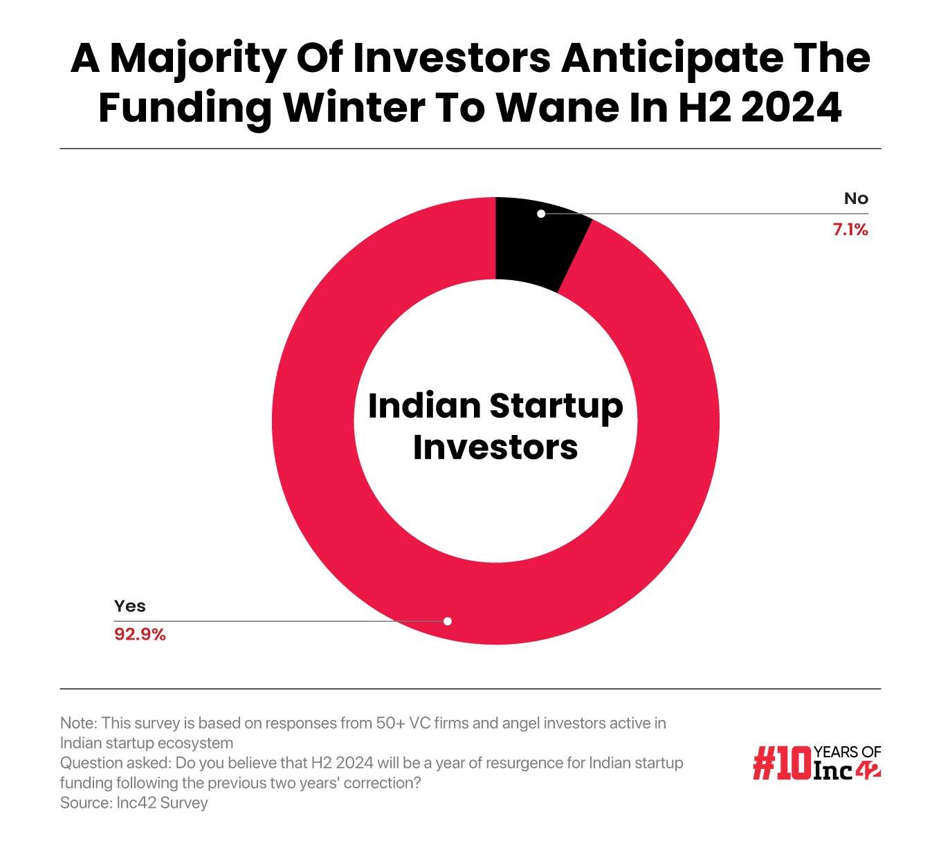 Spring Time For Startups? Investors See End Of Funding Winter In H2 2024 