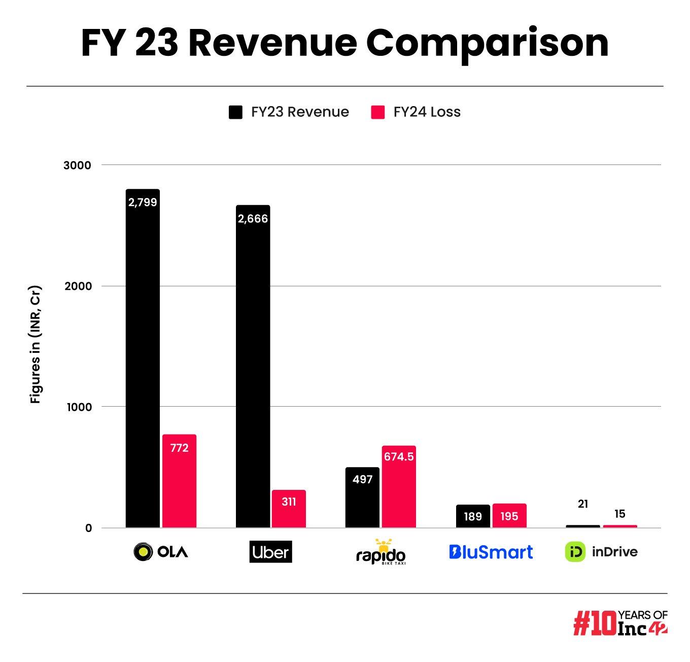 Revenue comparison Ola, Uber, InDrive, Blusmart