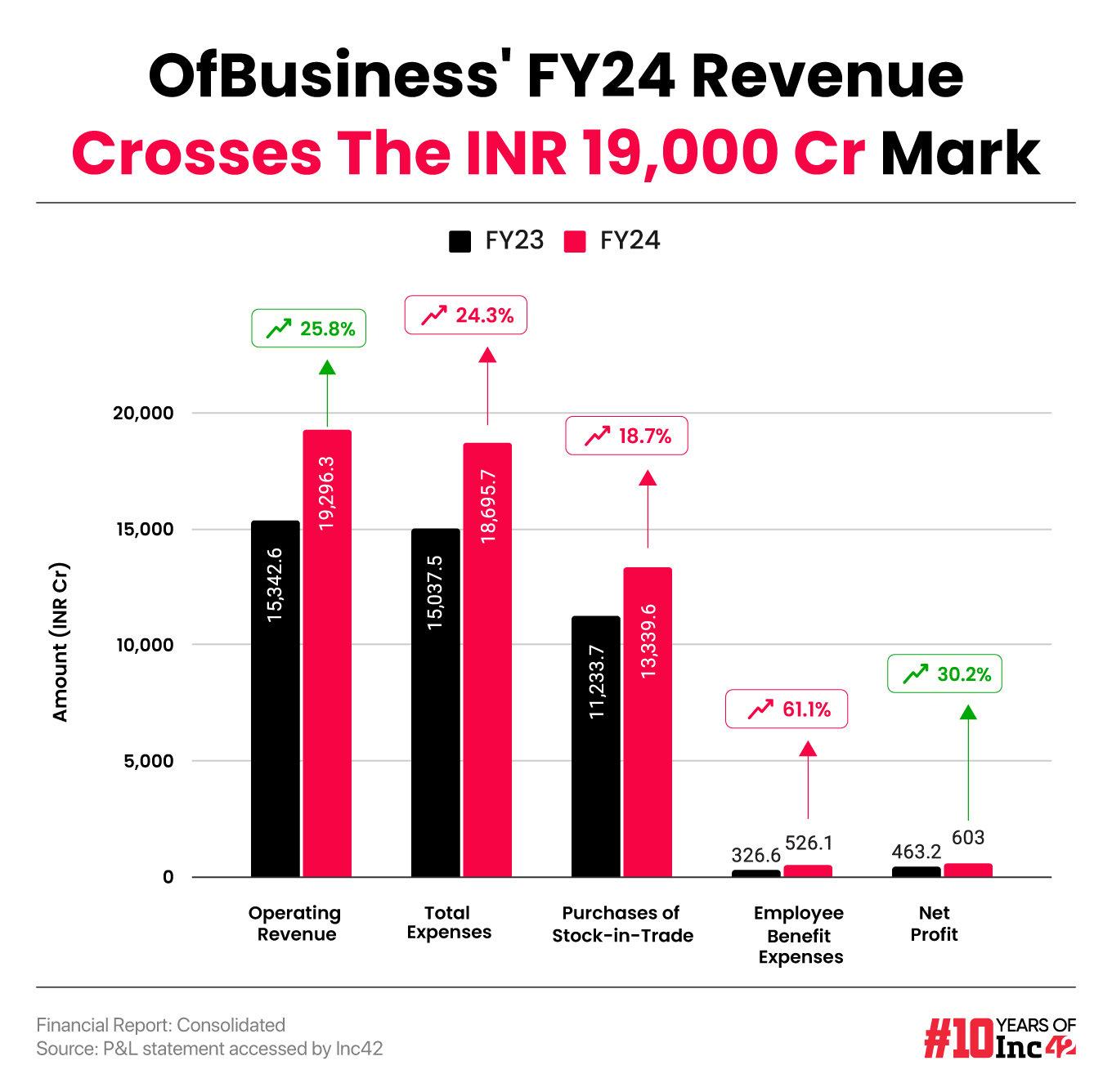 OfBusiness' FY24 Revenue Crosses The INR 19,000 Cr Mark 