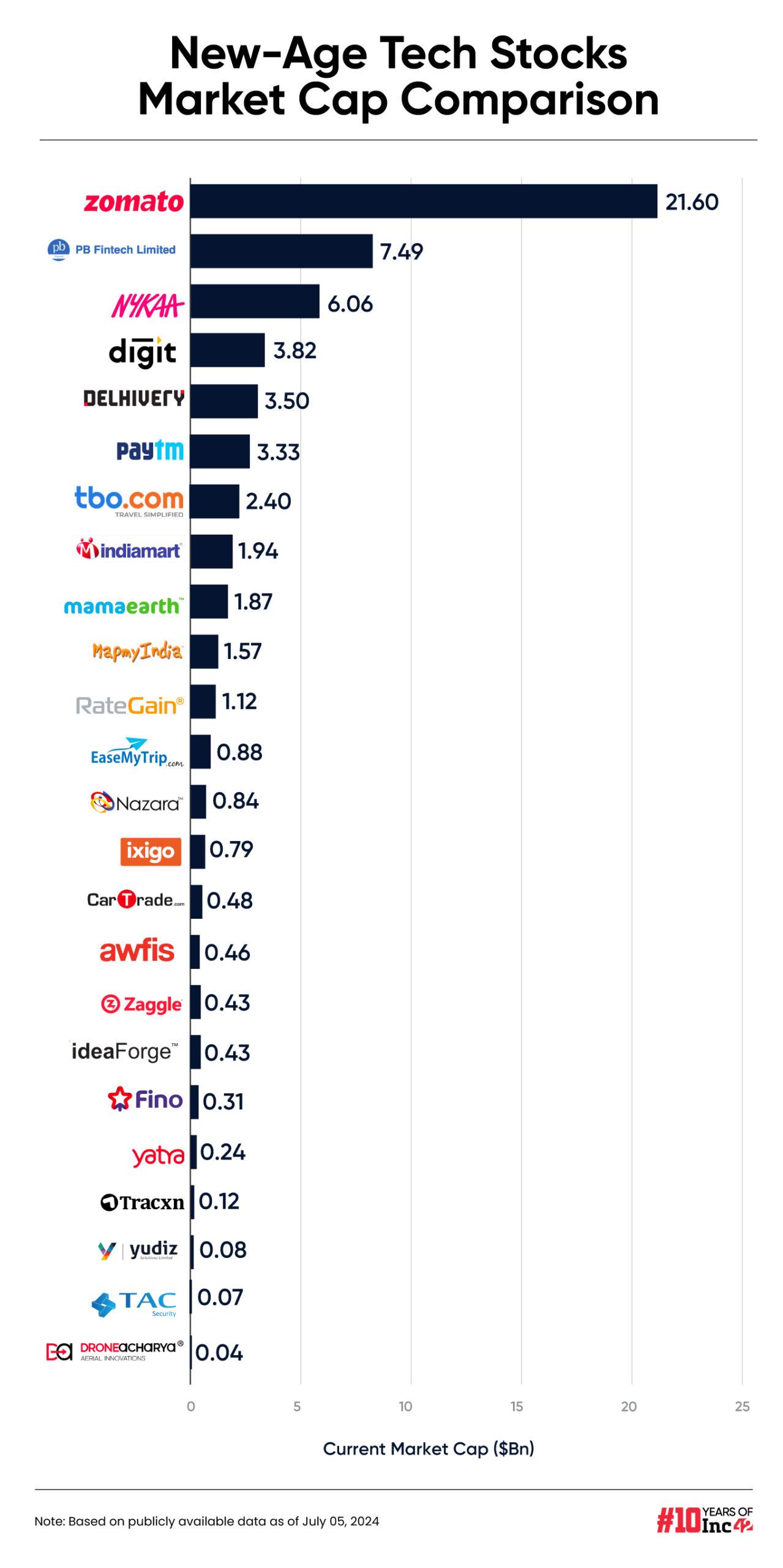 tech stock market cap