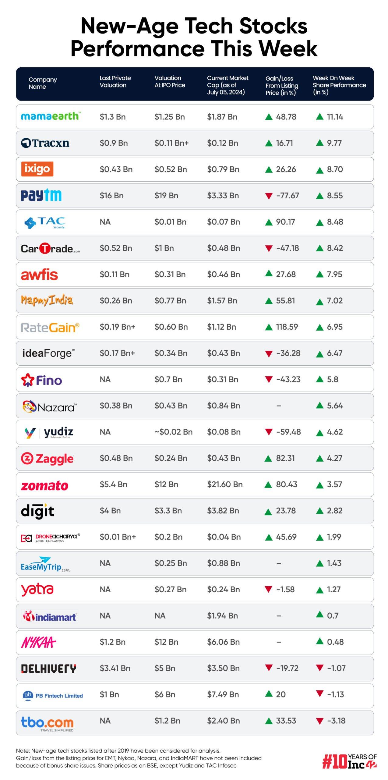 tech stock performance