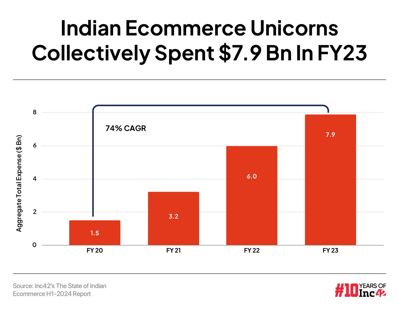 However, the expenses of these startups also jumped in line with the rise in their revenues. The ecommerce unicorns’ cumulative total expenditure stood at $7.9 Bn in FY23.