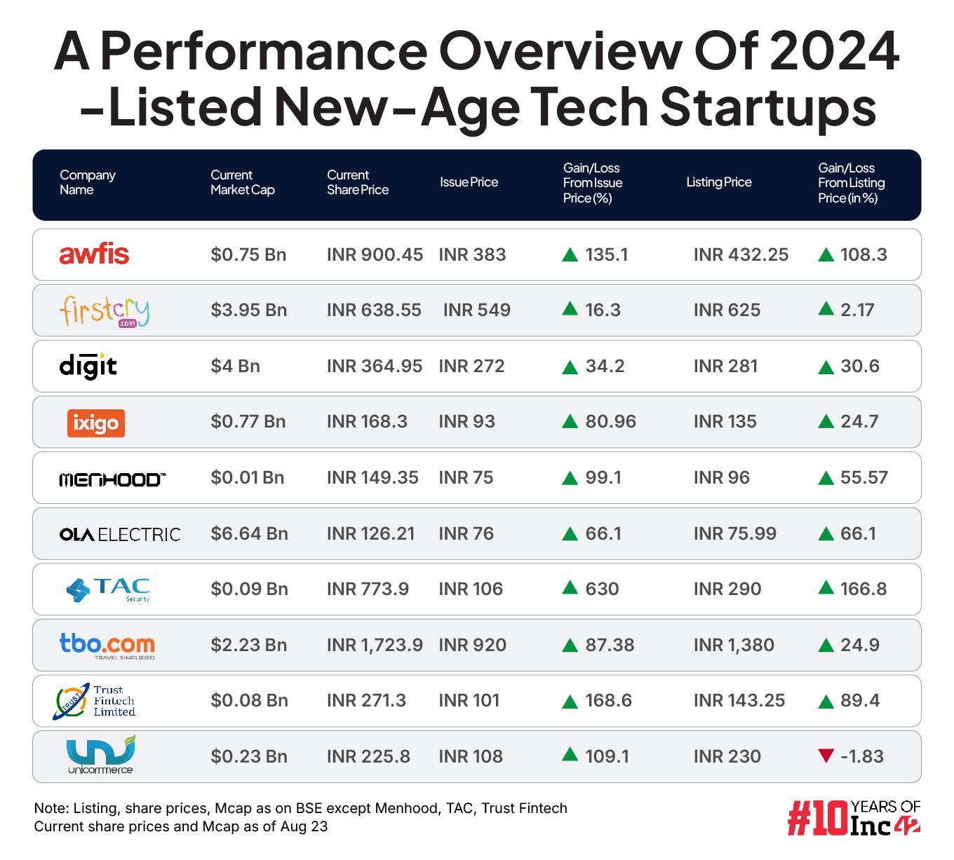 A Performance Overview Of 2024-Listed New-Age Tech Startups