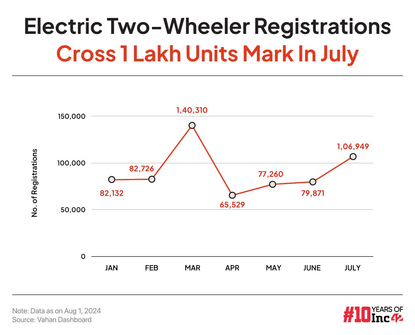  Electric Two-Wheeler Registrations Cross 1 Lakh Units Mark In July