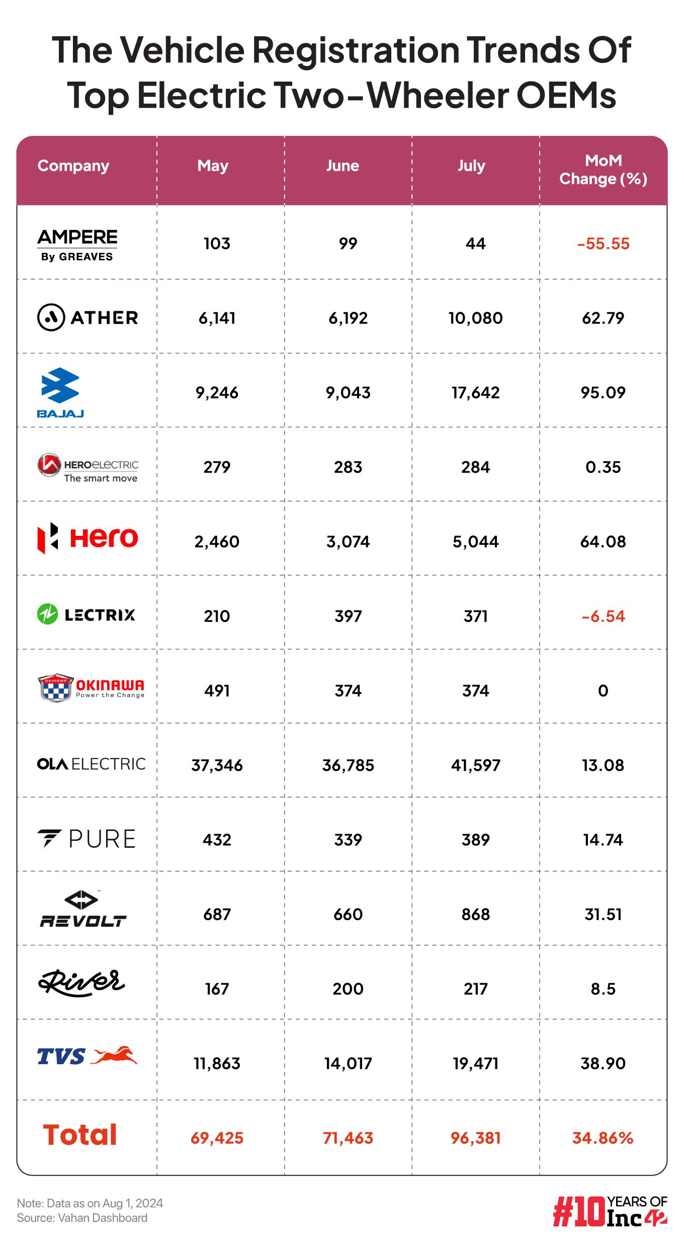 The Vehicle Registration Trends Of Top Electric Two-Wheeler OEMs