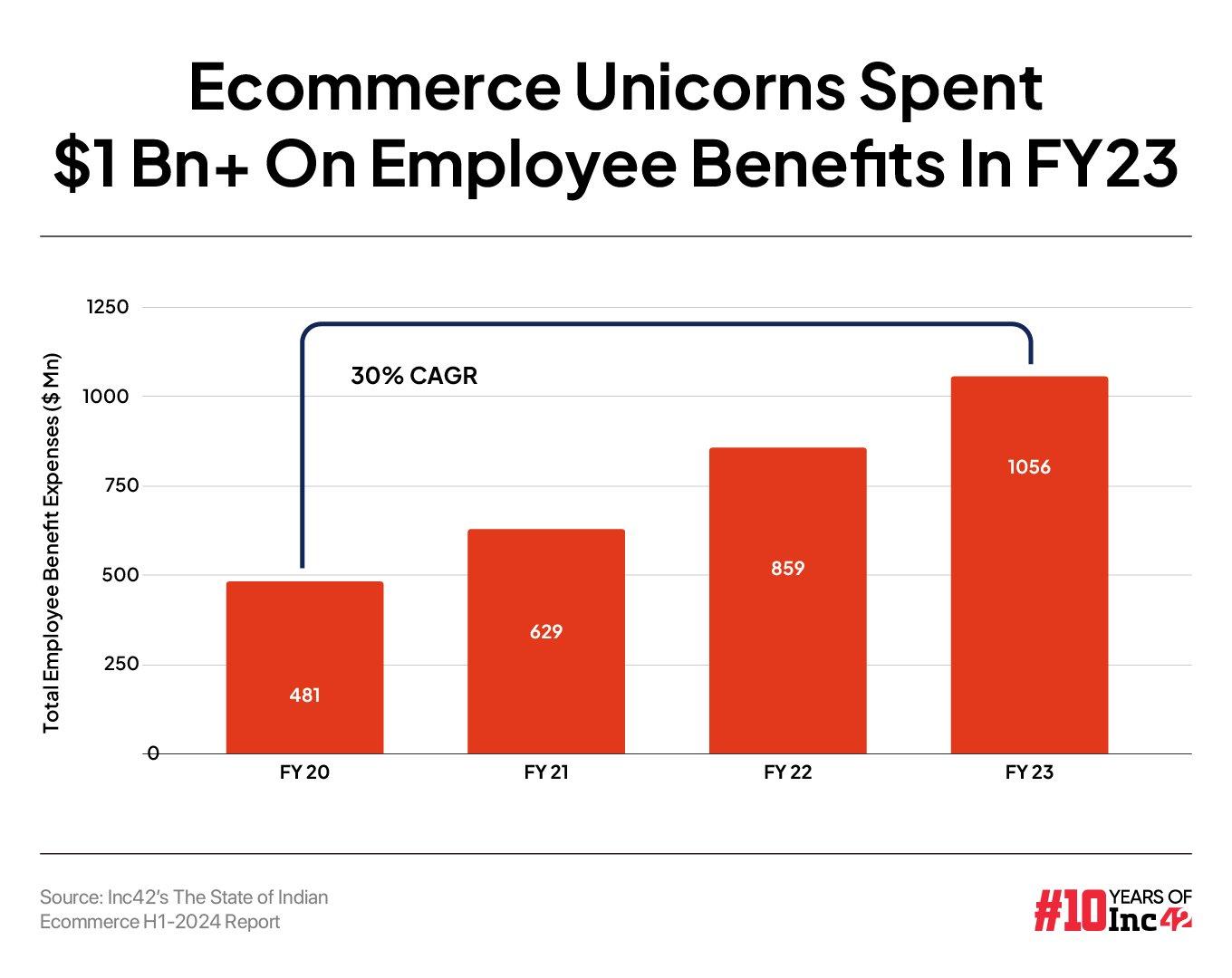 However, the expenses of these startups also jumped in line with the rise in their revenues. The ecommerce unicorns’ cumulative total expenditure stood at $7.9 Bn in FY23.