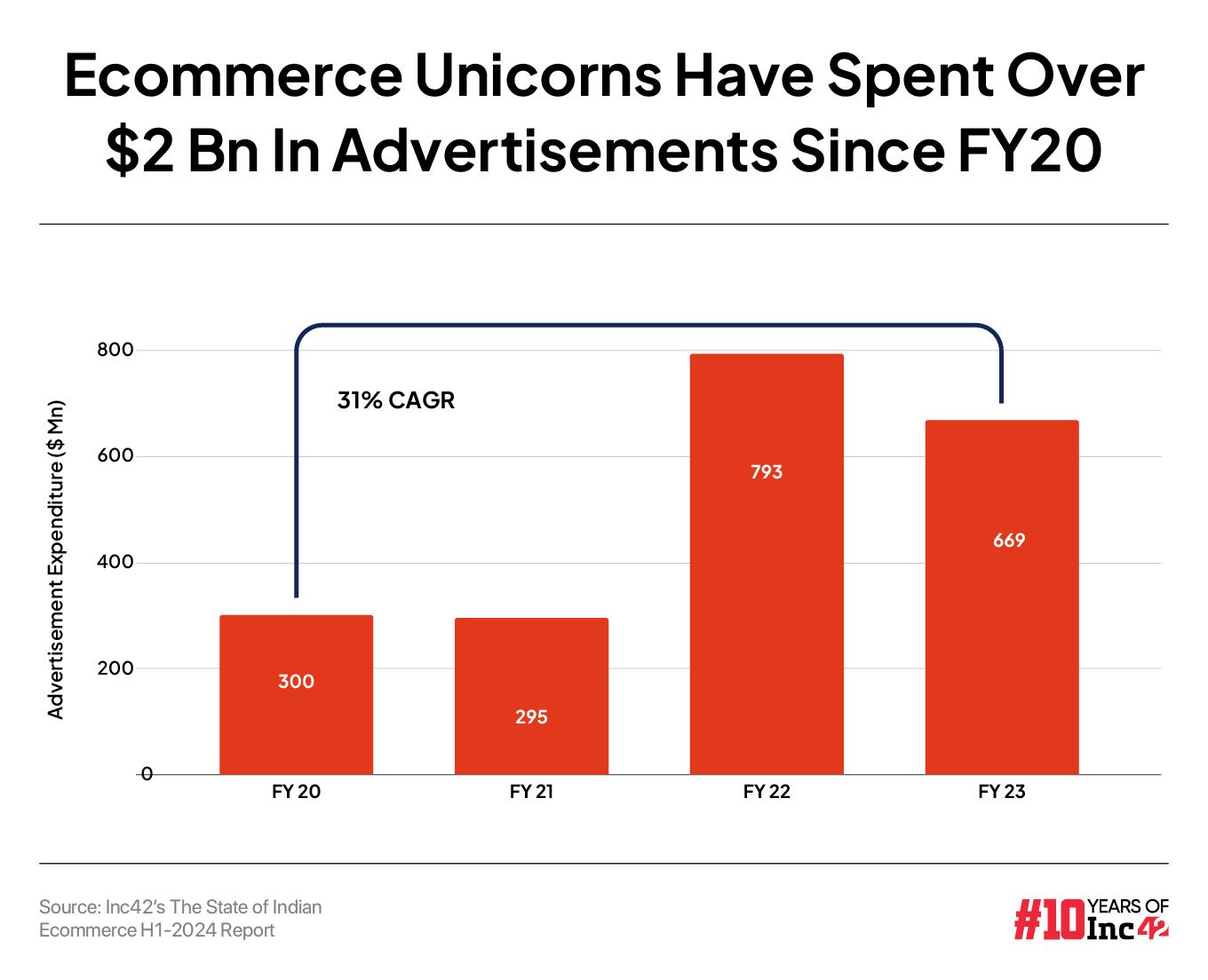 However, the expenses of these startups also jumped in line with the rise in their revenues. The ecommerce unicorns’ cumulative total expenditure stood at $7.9 Bn in FY23.