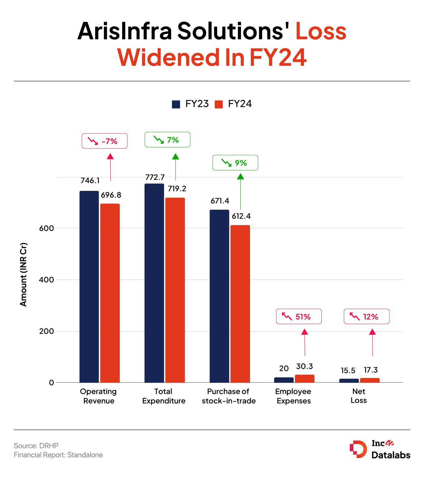 ArisInfra FY24: IPO-Bound Startup’s Loss Widens 12% To INR 17 Cr, Revenue Down 6.5%