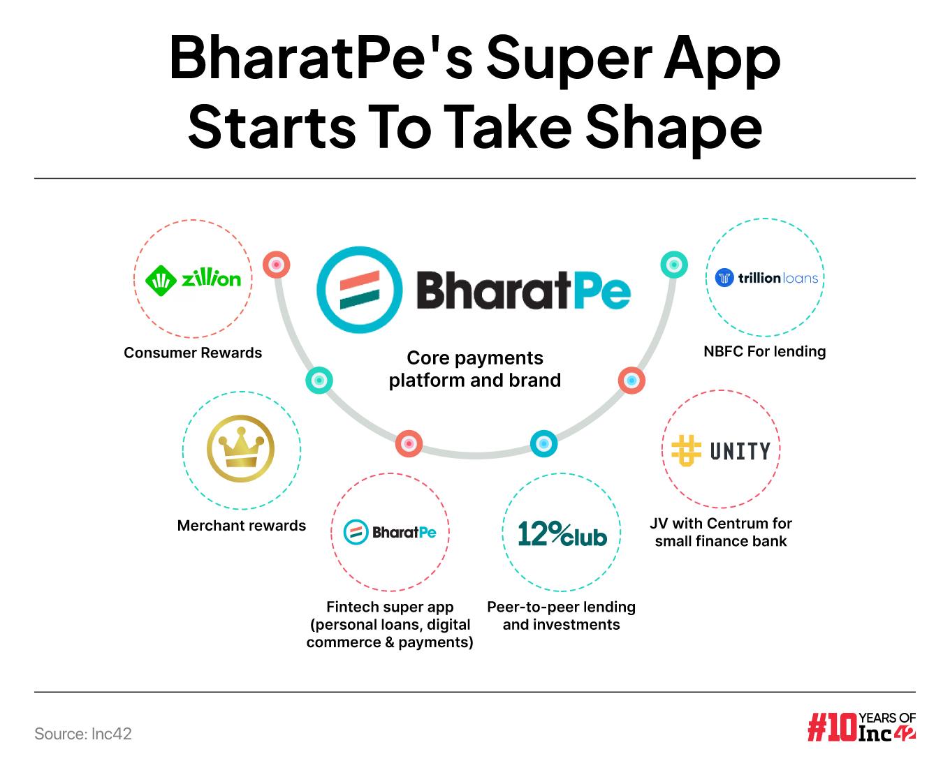 BharatPe's product array