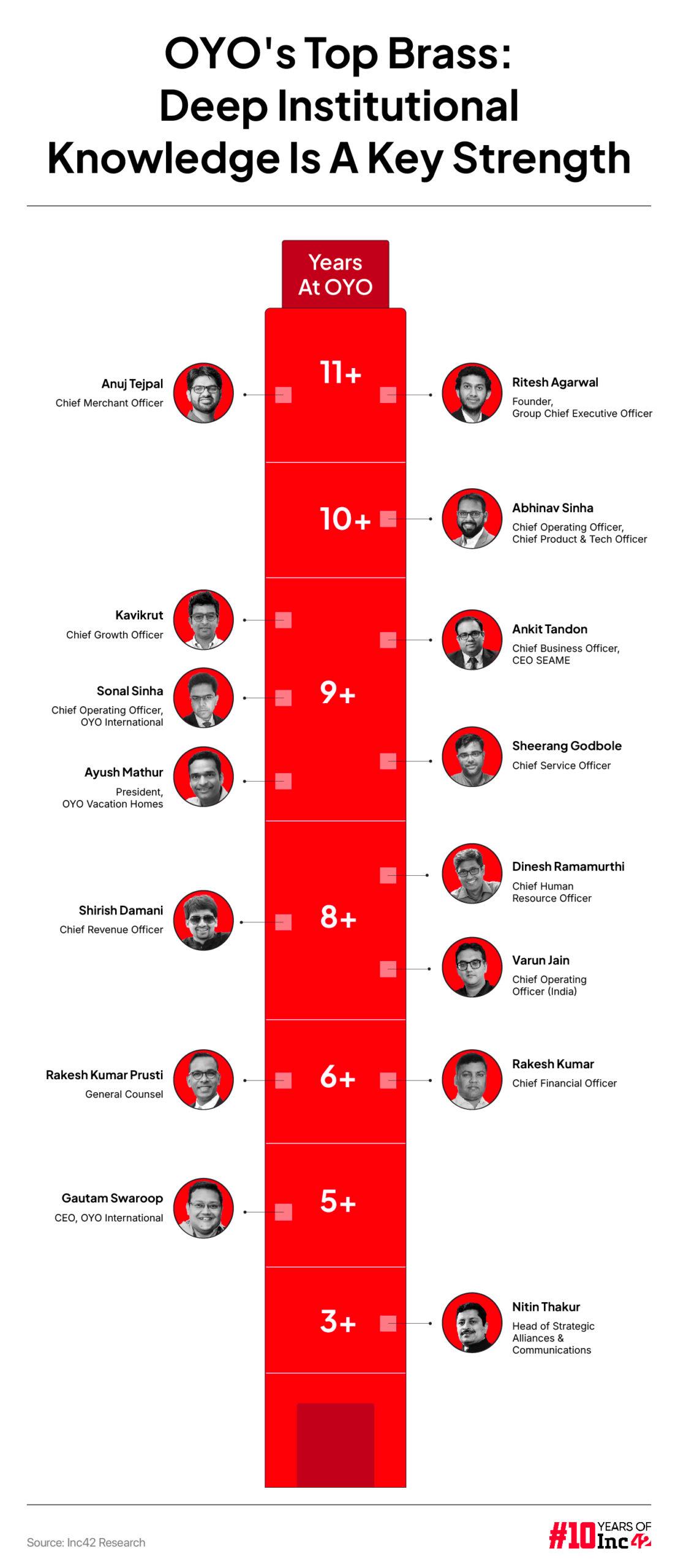 The OYO Top Brass: The People Behind Founder & CEO Ritesh Agarwal