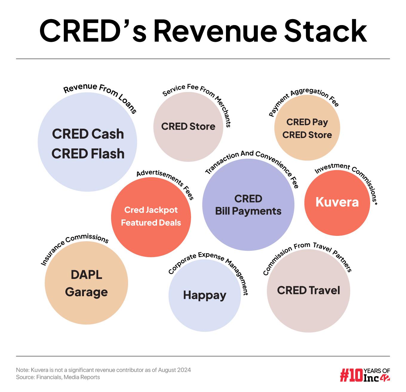 CRED Revenue Streams