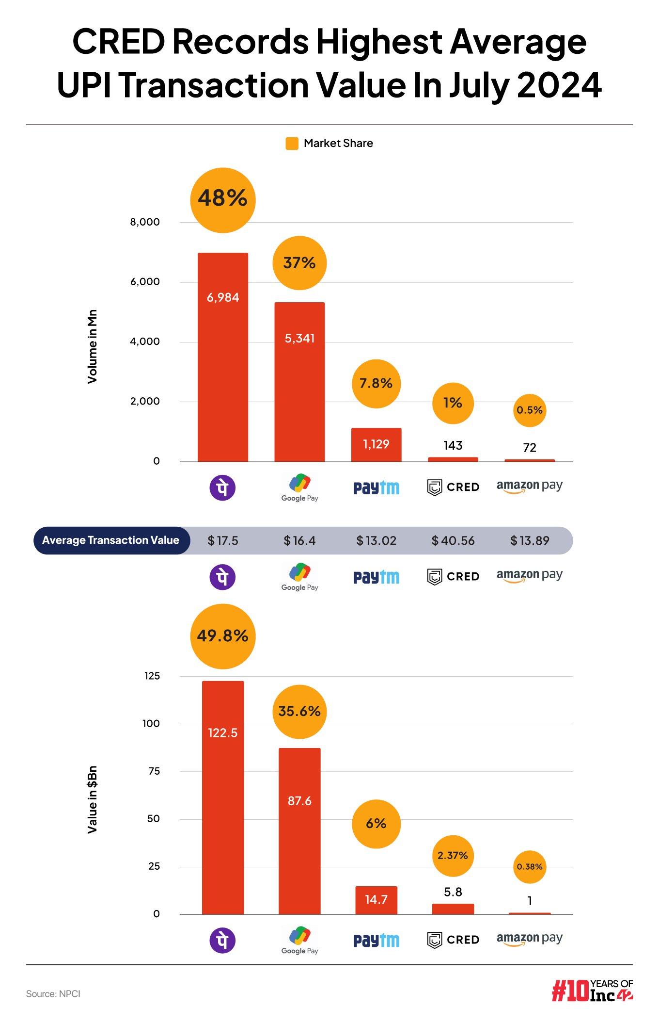 CRED UPI transactions vs PhonePe, Paytm 