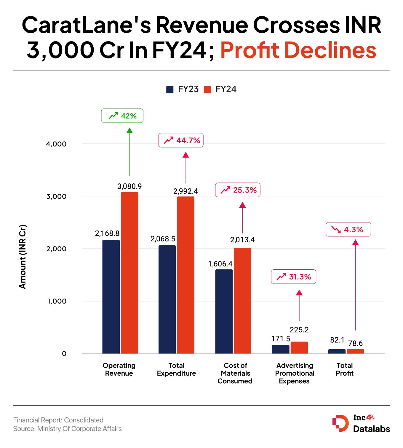 CaratLane’s total expenditure in FY24 zoomed over 44% to nearly INR 2,992 Cr in FY24 from INR 2,068 Cr in FY23. 