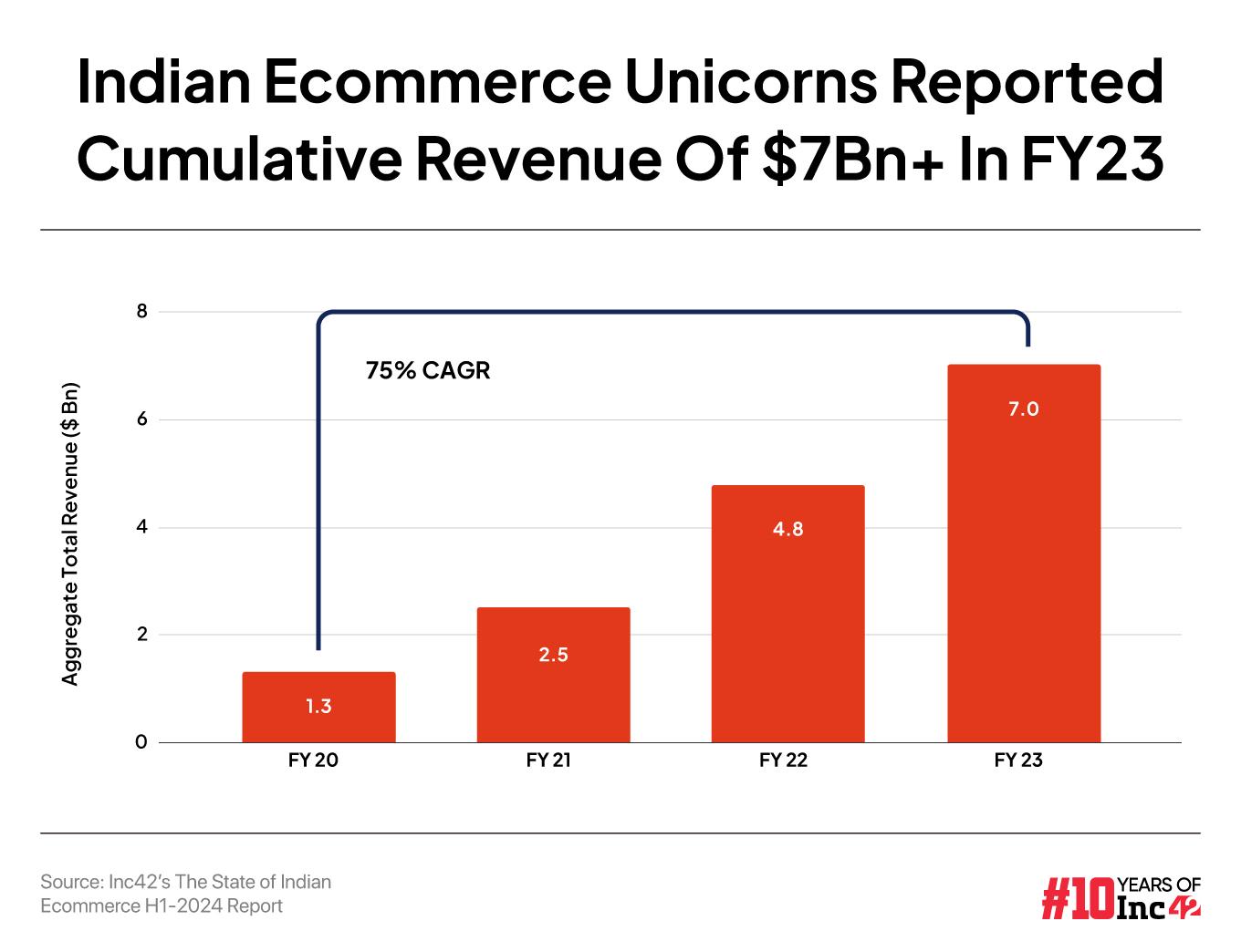 Indian Ecommerce Unicorns Spent $7.9 Bn To Earn $7 Bn In FY23