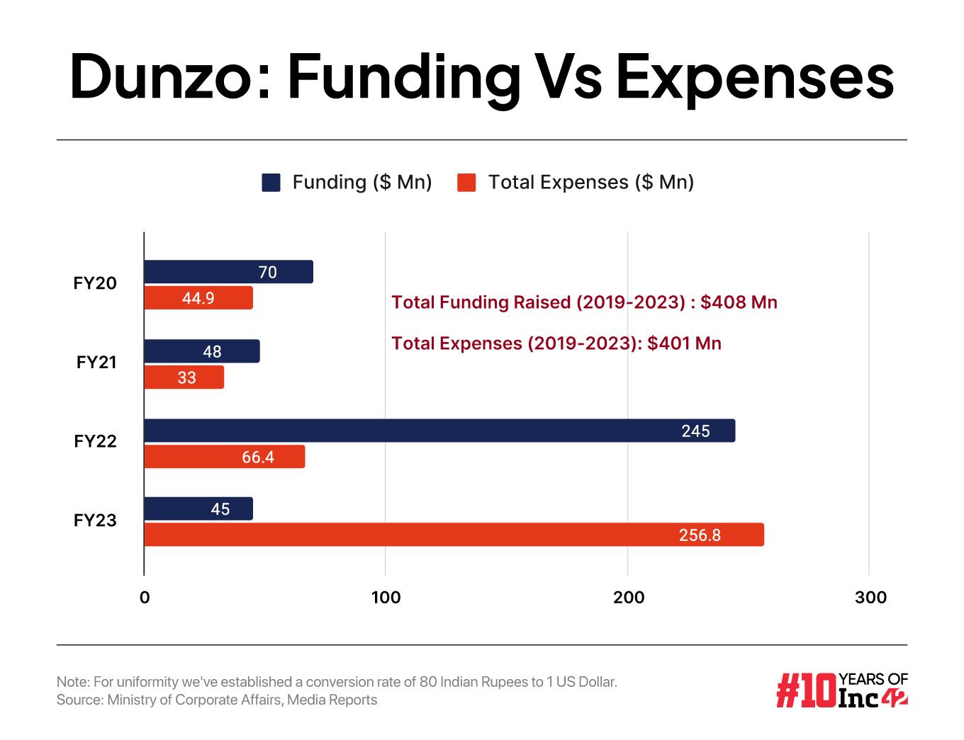 How Dunzo Hit A Cash Crunch