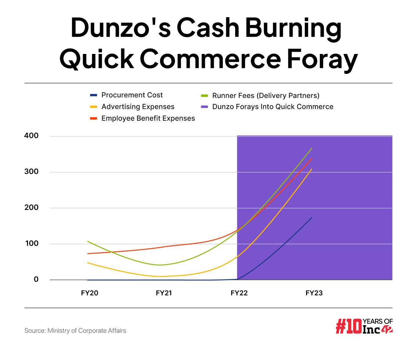 How Dunzo Lost The Quick Commerce Plot