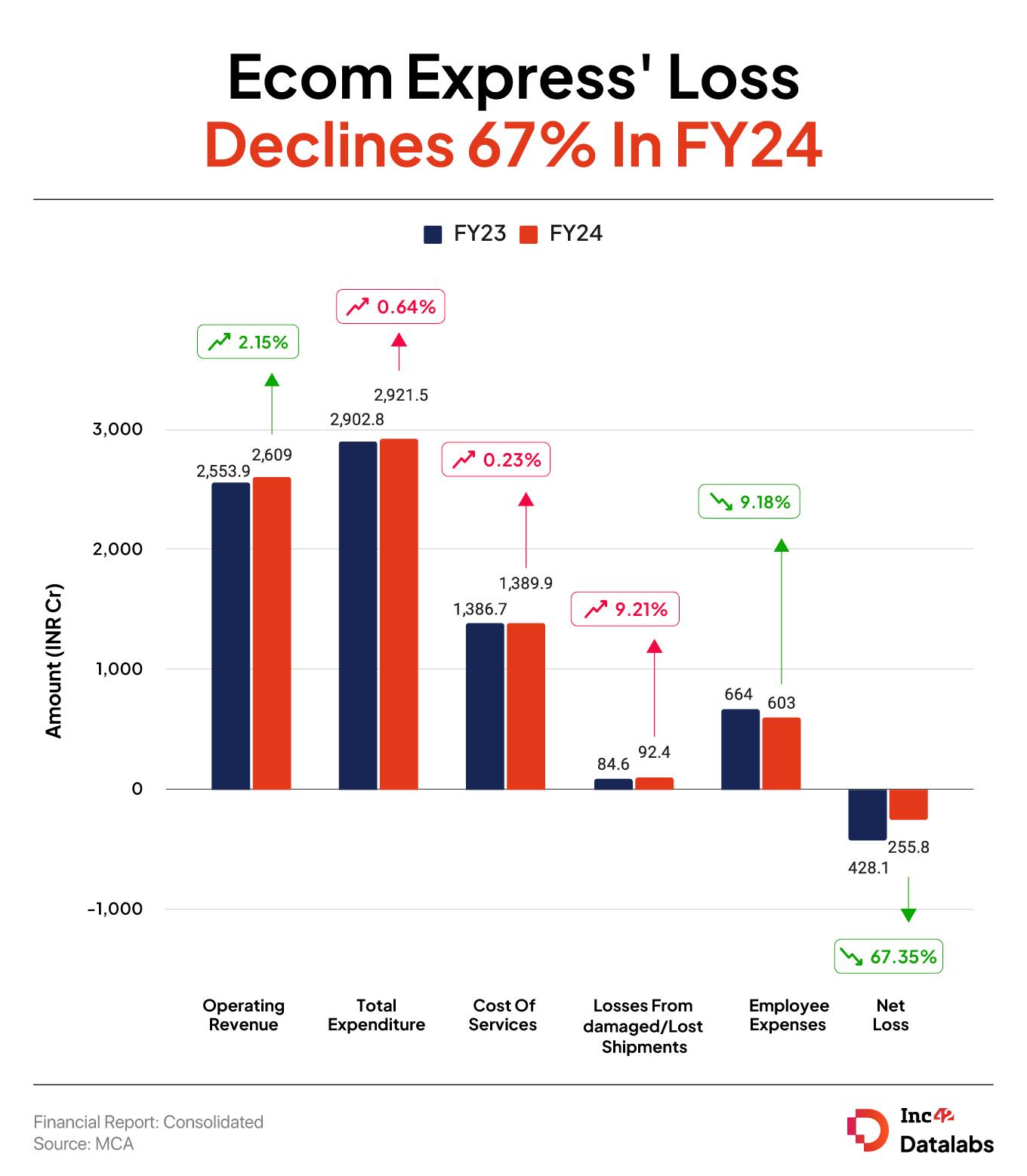 ecom financials