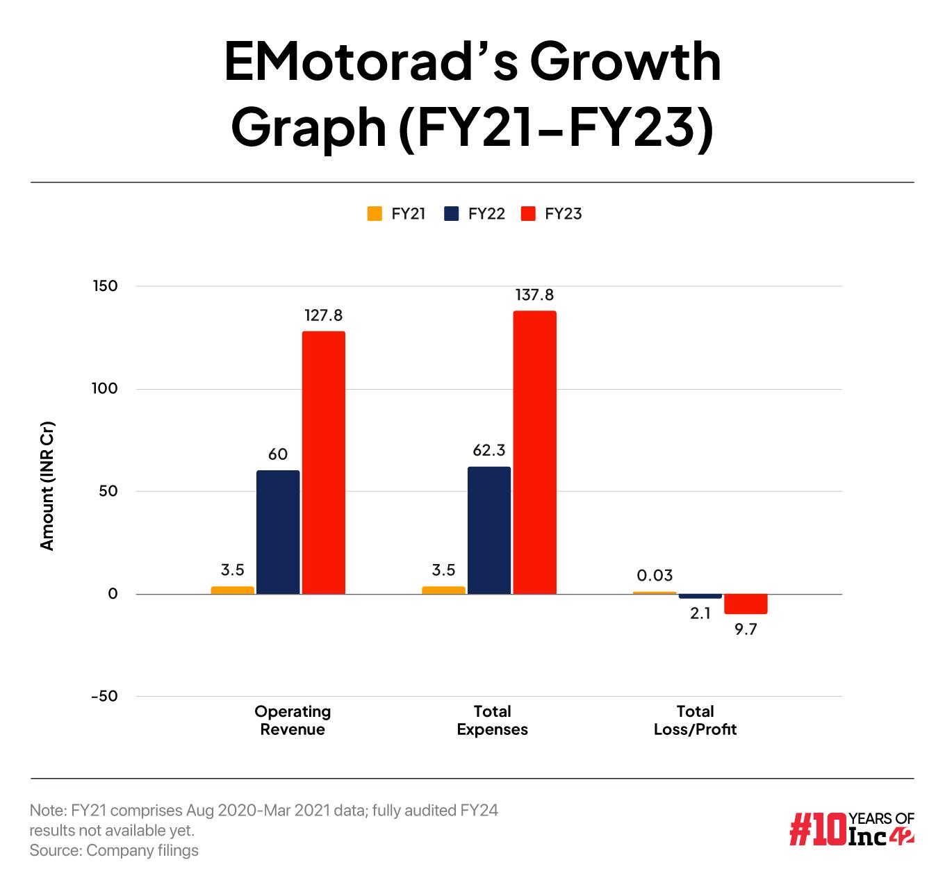 Emotorad's financials