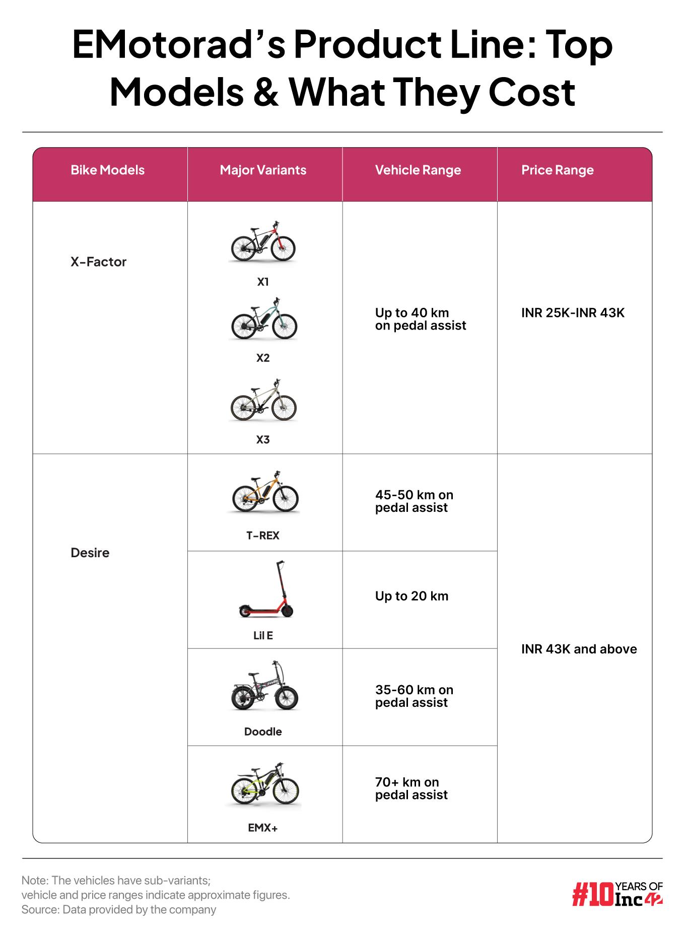 Emotorad vehicle Specifications Chart