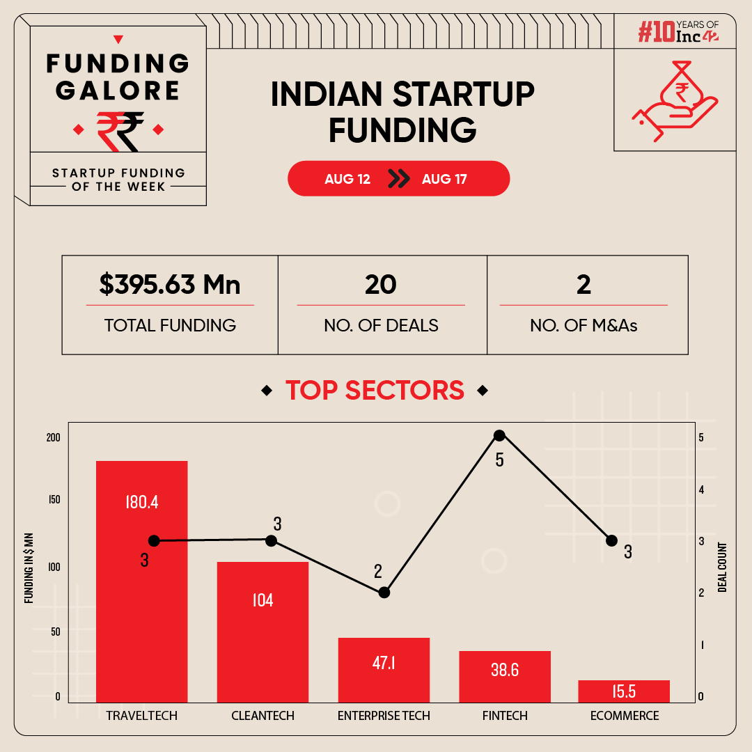 From OYO to Ather Energy- Indian Startups Raised $395 Mn This Week