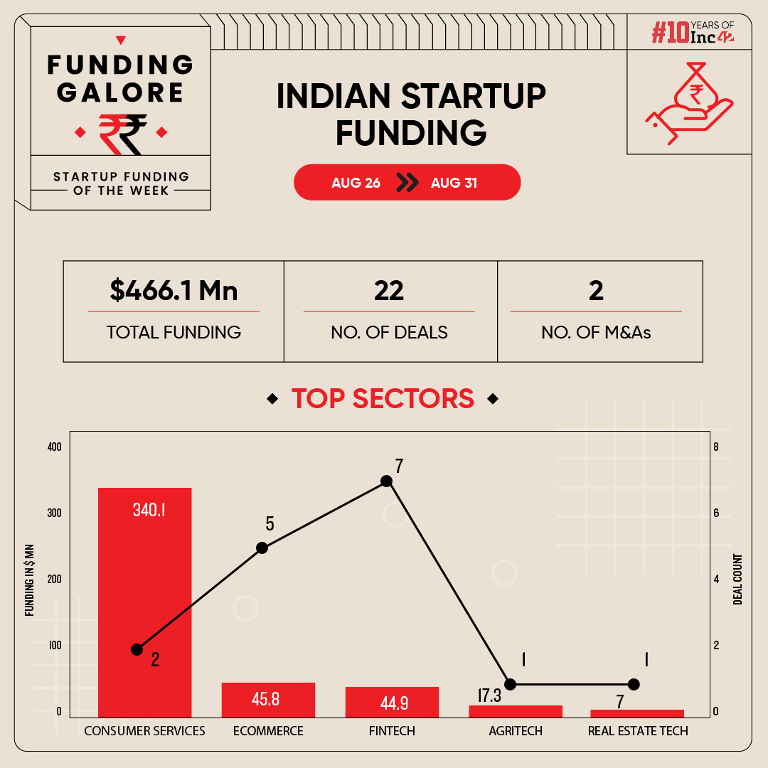 From Zepto To Blue Tokai — Indian Startups Raised $466 Mn This Week