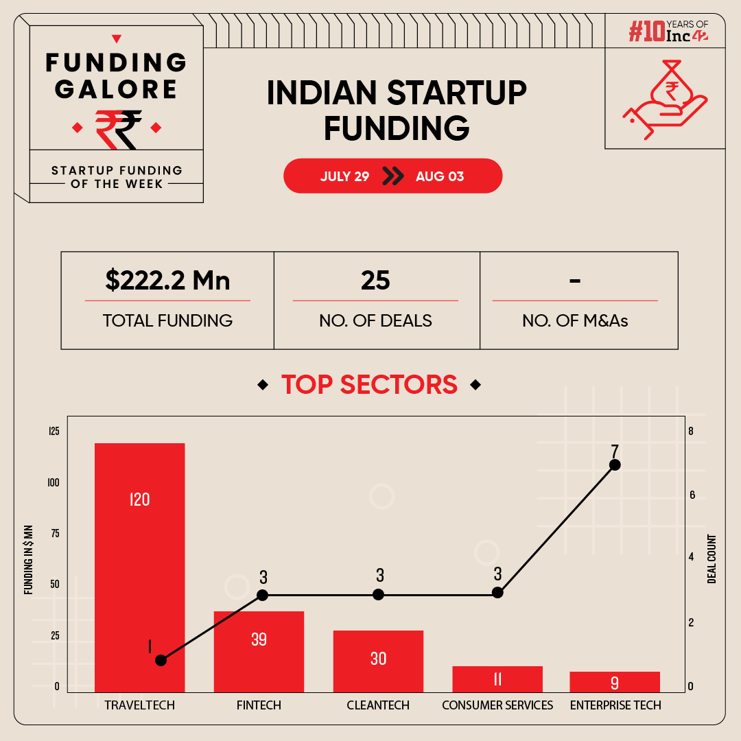 From Rapido to BharatPe — Indian Startups Raise $222 Million This Week