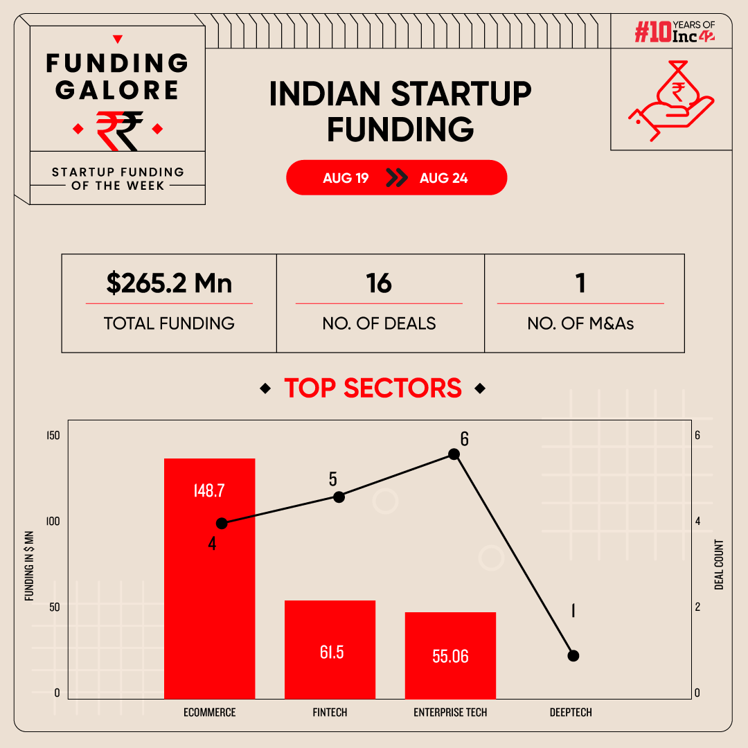 From BlueStone To Livpure- Indian Startups Raised $265 Mn This Week