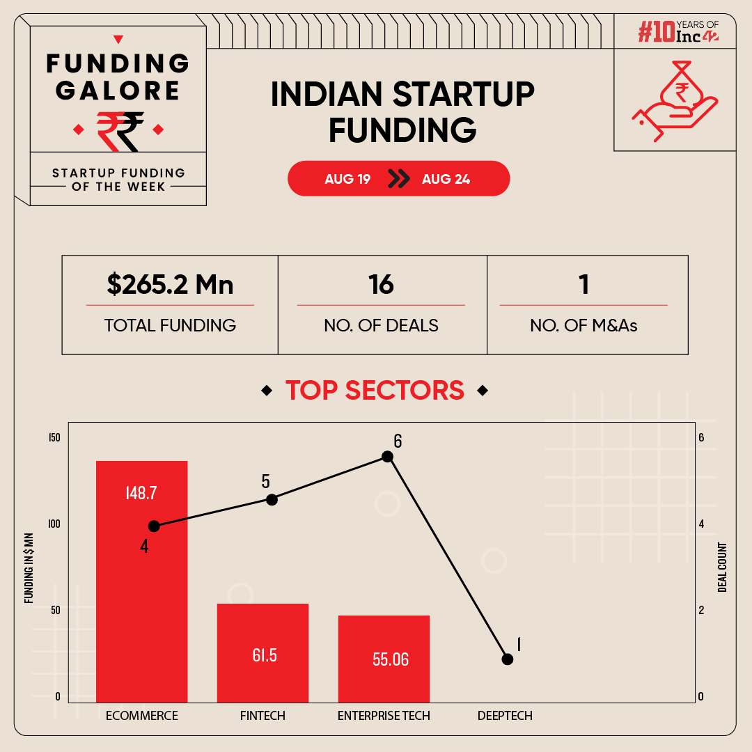 From BlueStone to Livpure- Indian Startups Raised $265 Mn This Week