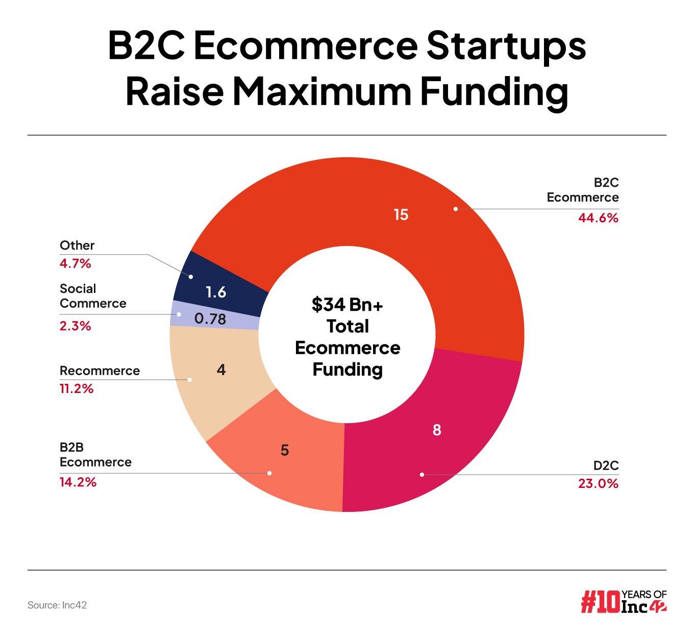 Added To Cart: Indian Ecommerce Startups Raised $34 Bn In The Past Decade 