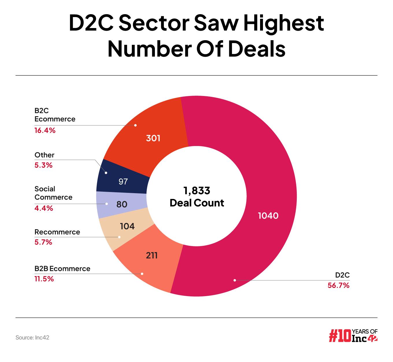 Added To Cart: Indian Ecommerce Startups Raised $34 Bn In The Past Decade 