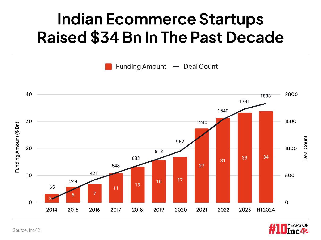 Added To Cart: Indian Ecommerce Startups Raised $34 Bn In The Past Decade 