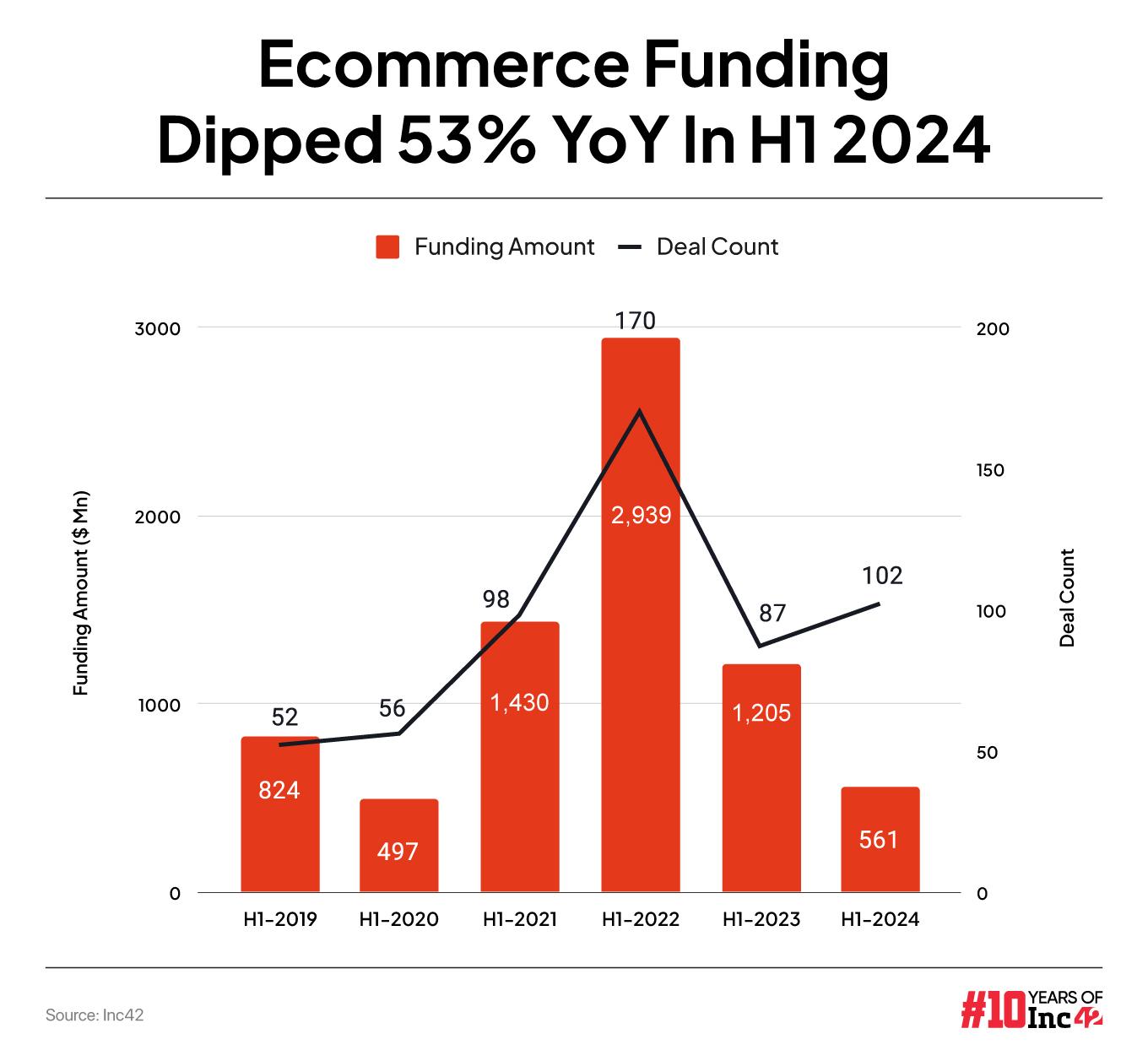 Added To Cart: Indian Ecommerce Startups Raised $34 Bn In The Past Decade 