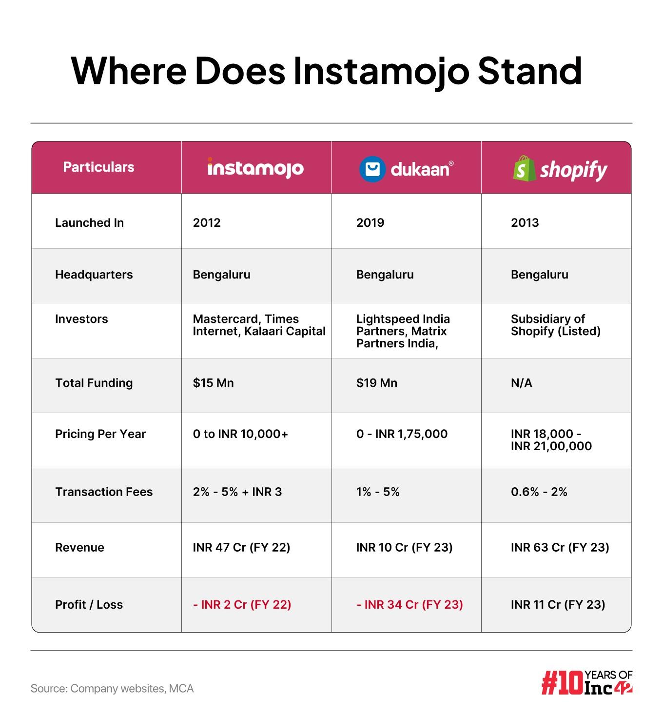 Instamojo vs Dukaan vs Shopify