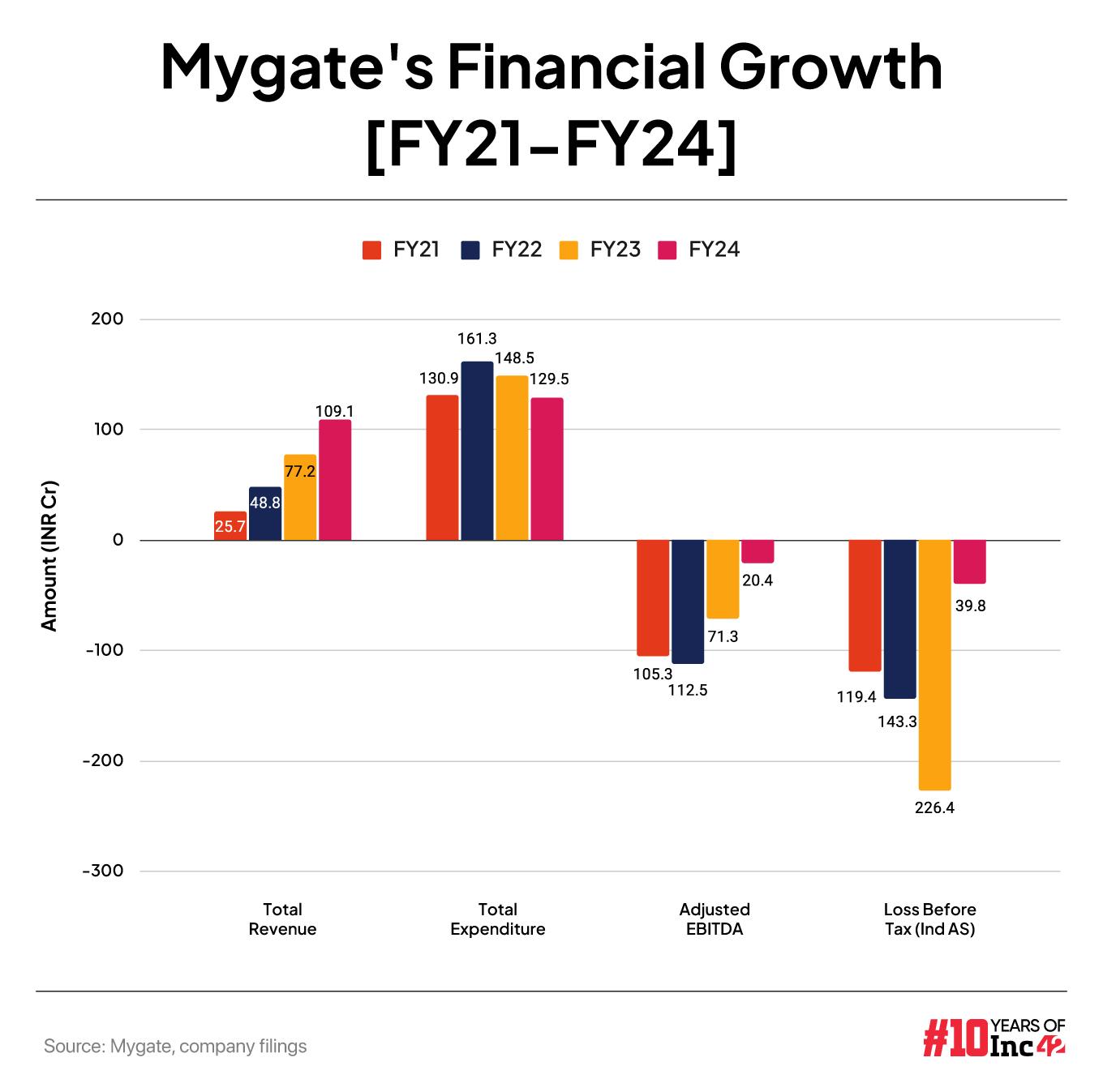 How Mygate Reduced Cash Burn By 85% In FY24, Turned Ad Sales Into Biggest Revenue Generator