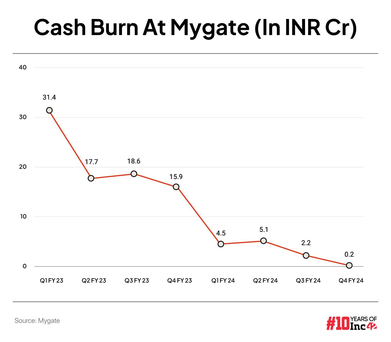 How Mygate Reduced Cash Burn By 85% In FY24, Turned Ad Sales Into Biggest Revenue Generator