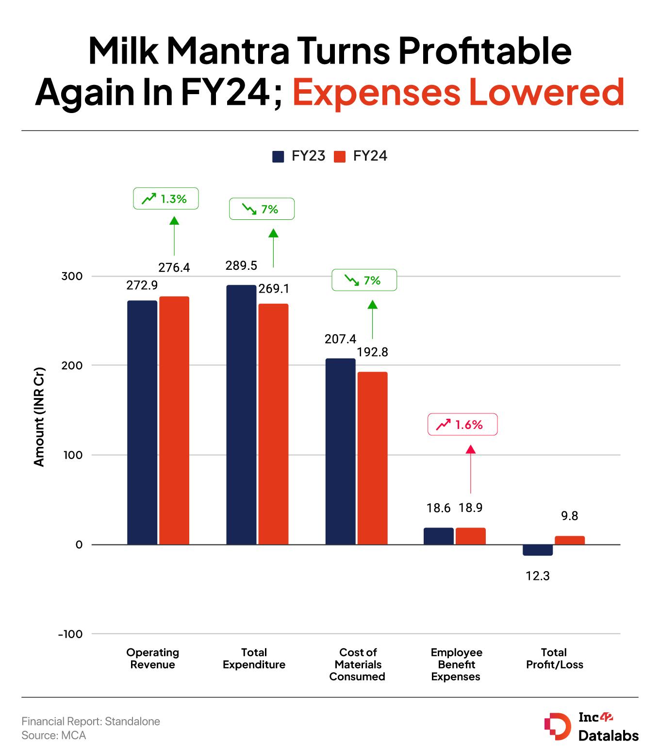Milk Mantra Turns Profitable Again In FY24; Expenses Lowered