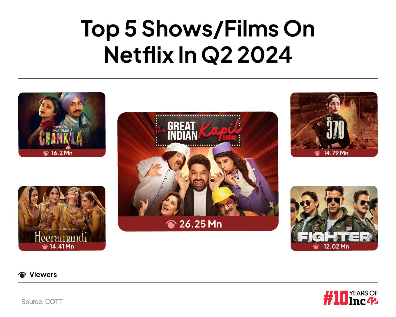 How Is Netflix Rewiring Its India Business?