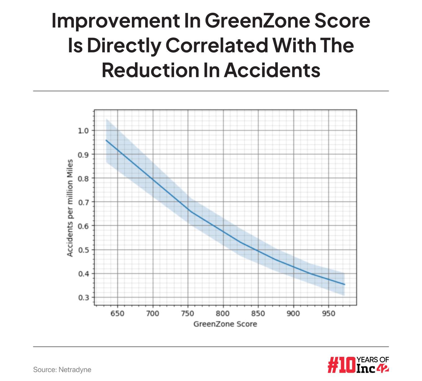 How Netradyne Technology Uses AI In Real Time To Reduce Road Accidents By 50% 