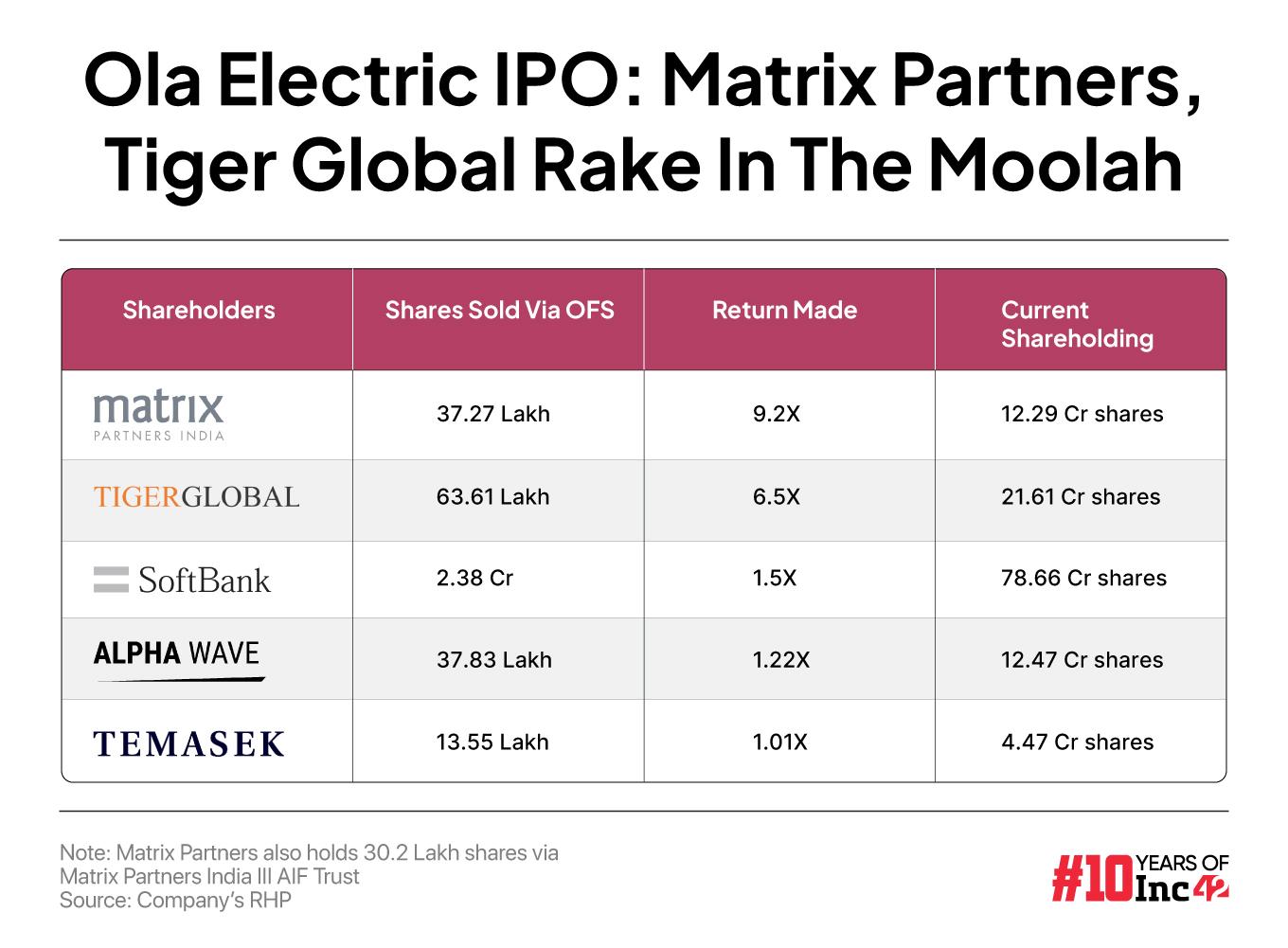 Ola Electric IPO: Matrix Partners, Tiger Global Rake In The Moolah