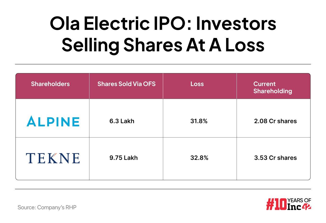 Ola Electric IPO: Investors Selling Shares At A Loss 