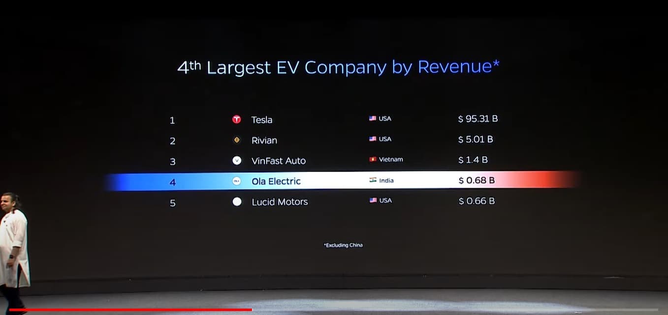 Ola Electric 4th largest