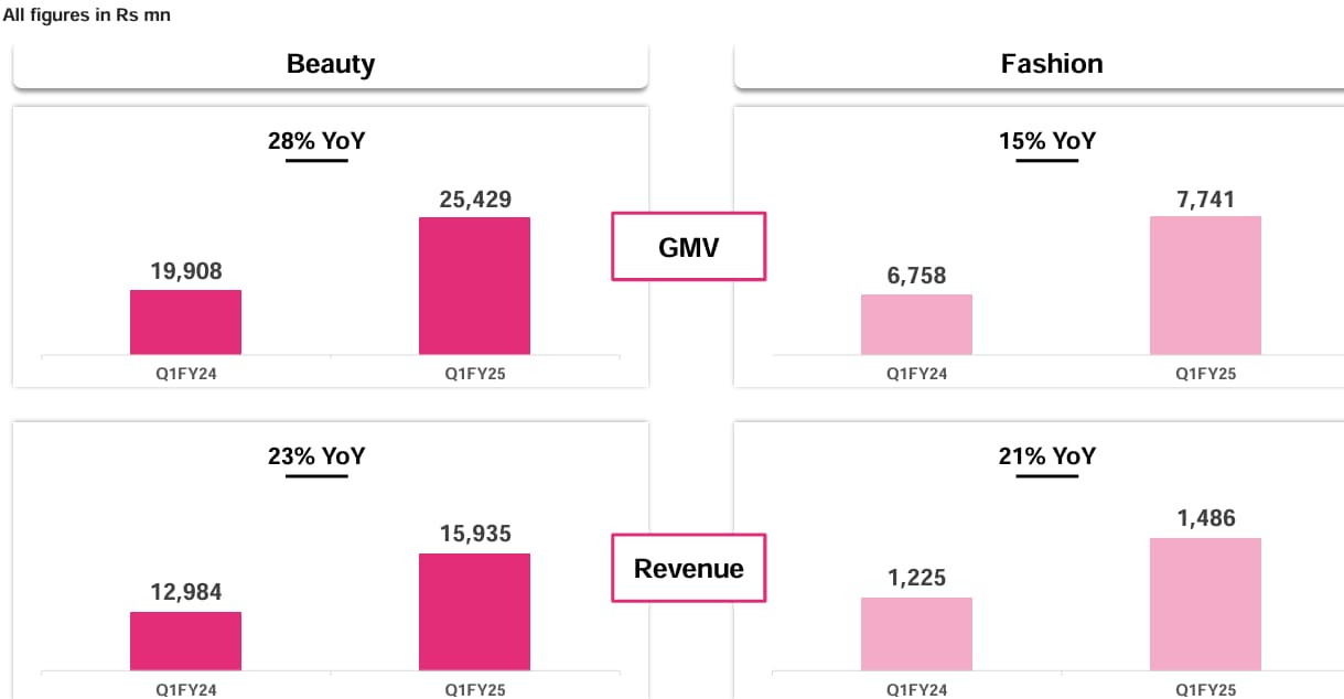 Nykaa revenue&GMV