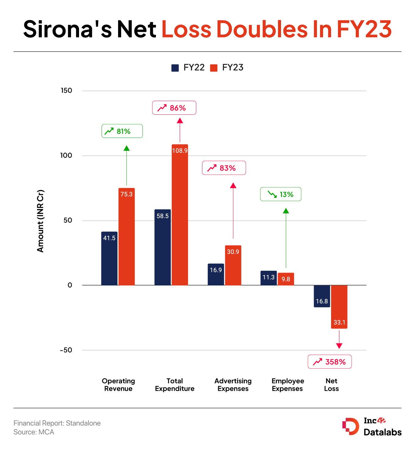 Sirona FY23: Net Loss Almost Doubles To INR 33.10 Cr, Revenue Up 81% YoY